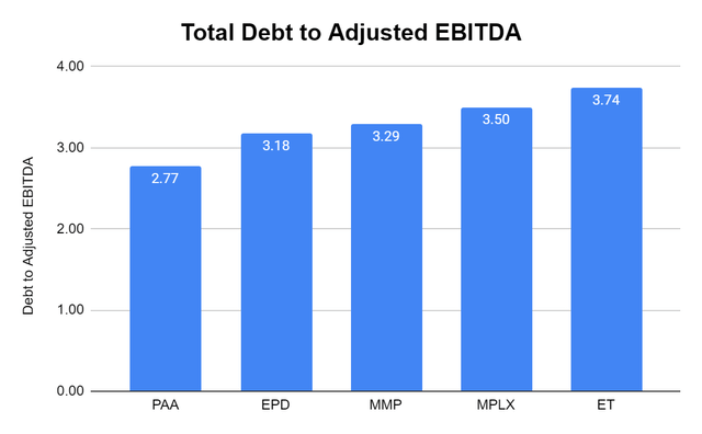 Total Debt to Adjusted EBITDA