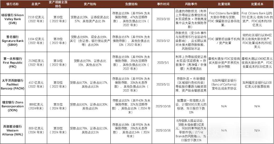 资料来源：公司公告，美联储，FDIC，中金公司研究部