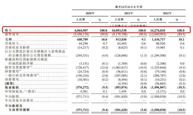 （數據來源：招股書）