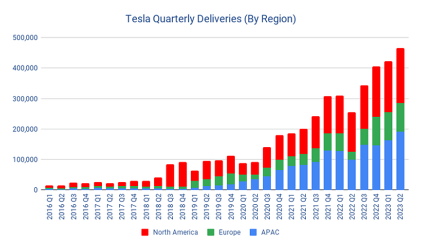 Author's Data & Tesla IR Data