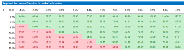 Company Financials; Author's EPS Estimates; Author's Calculation