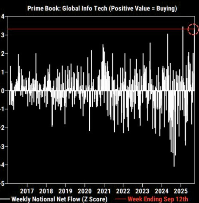 A graph displaying the Weekly National Net Flow (Z Score) for Prime Book Global Info Tech, with a positive value indicating buying. Vertical bars fluctuate above and below a horizontal zero line, ranging from -5 to 4 on the y-axis. The x-axis spans from 2017 to 2025, with a marked point at "Week Ending Sept 12th 2023" highlighted in red. Text overlays include "Prime Book: Global Info Tech (Positive Value = Buying)" and "Weekly National Net Flow (Z Score) 2022 2023 2024 2025".