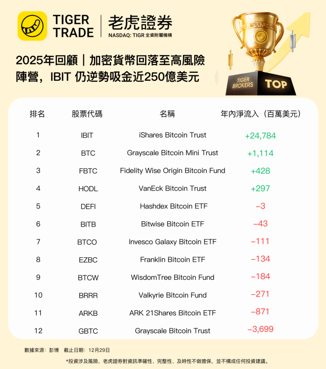 2025年加密貨幣現貨ETF吸金情況