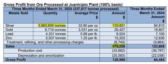 Q1-25 Juanicipio Mine Performance