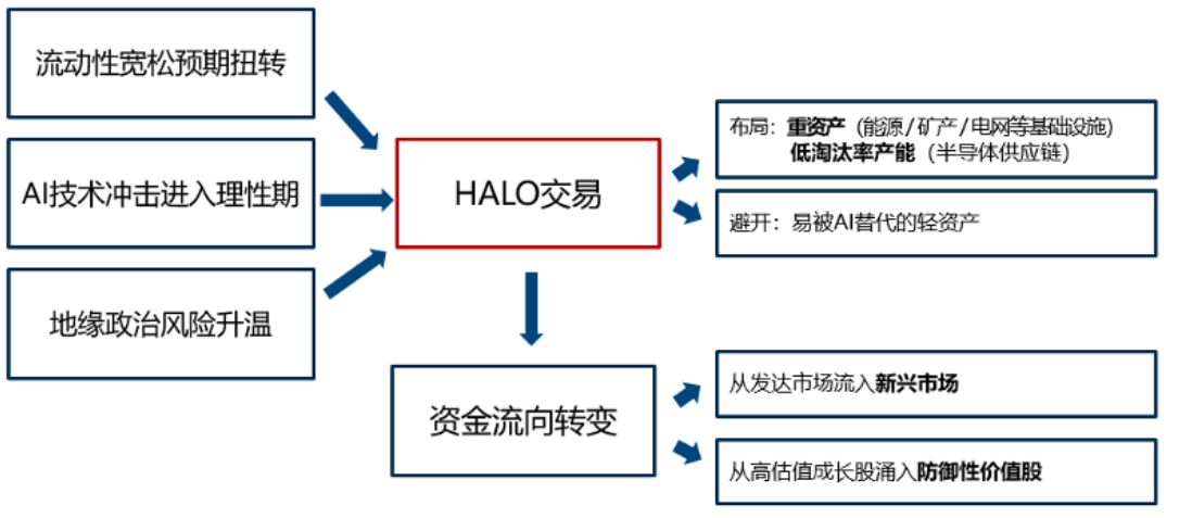 图表：HALO交易逻辑（来源：浦银国际）