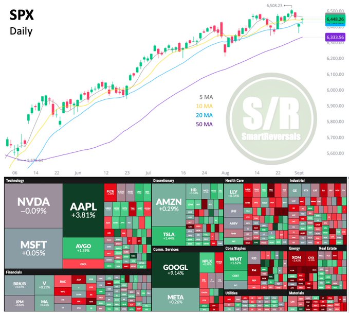 A chart displaying the S&P 500 index (SPX) daily performance with candlestick patterns, moving averages (5 MA, 10 MA, 20 MA), and support/resistance levels marked. A heatmap below shows performance of various stocks including Google (GOOG), Apple (AAPL), NVIDIA, Amazon (AMZN), and Tesla (TSLA), with green indicating gains and red indicating losses. Text overlays include stock ticker symbols, percentage changes, and labels like "S/R" and "SmartReversals".