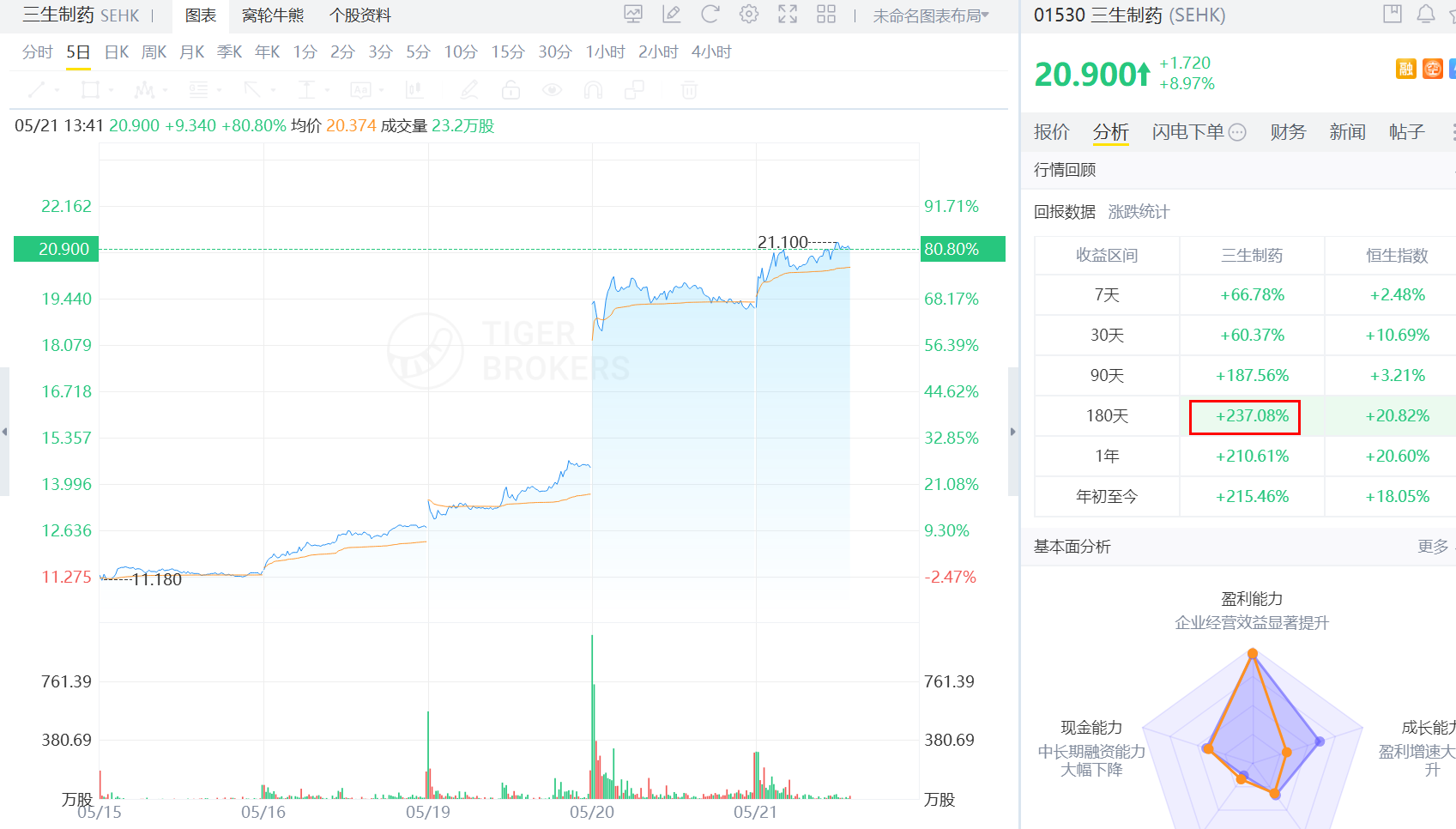 三生製藥股價狂飆，180天回報收益率驚人超237%！