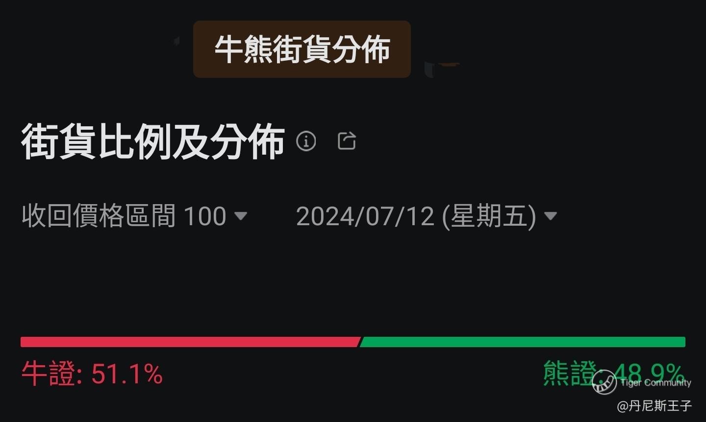 王子-“何时选牛证？何时选熊证？”有没有数据参考？ 牛熊证竟有中圈和禁区？（王子投资笔记）_老虎社区_美港股上老虎-