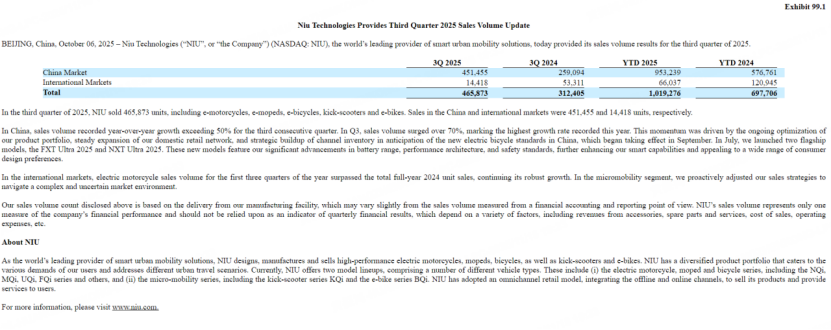 圖源：小牛電動財報