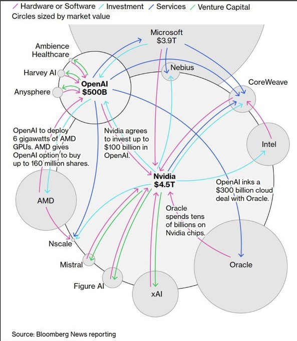 Flowchart diagram illustrates financial interconnections in AI sector with circles representing entities like Ambience connected to Harvey AI OpenAI Nebius CoreWeave with labels such as $50B $9T $300B arrows showing OpenAI deploys $5B $500M up to $10B shares OpenAI in Nvidia up to 160 million buy GPUs AMD delivers $4B $300M cloud $3B Oracle on deal with Oracle spends tens Nvidia chips $1B Mistral Figure AI xAI $1B AMD Oracle Nsclae source Bloomberg News reporting.