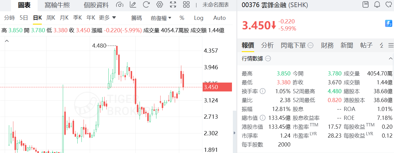 云锋金融股价