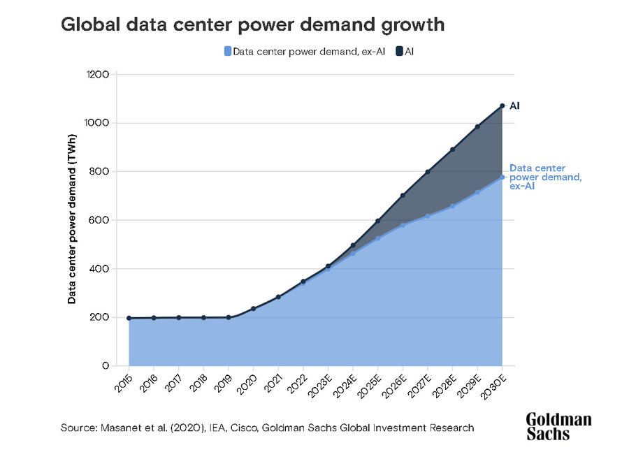 Line chart titled Global data center power demand growth displays two lines one for data center power demand and another for AI from 2015 to 2030. The AI line starts near zero in 2022 and rises sharply to about 200 TW by 2030 while data center line grows steadily from 100 TW in 2015 to 800 TW. Darker shaded area represents AI load. Source noted as Masanet et al 2020 IEA Cisco Goldman Sachs Investment Research.