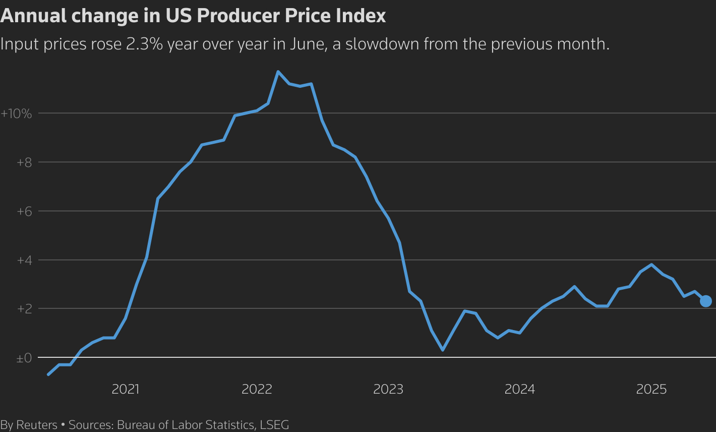 A line chart titled "Annual change in US Producer Price Index" that tracks the metric over the past 5 years.