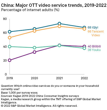 % of Utilization for Streaming Services in China