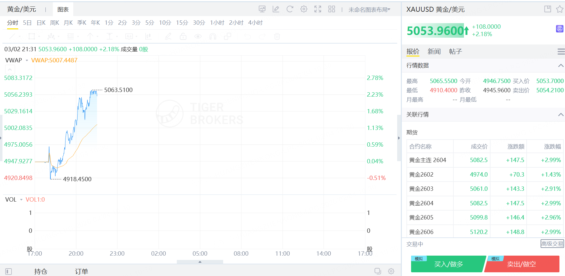 黃金/美元價格重返5000美元關口