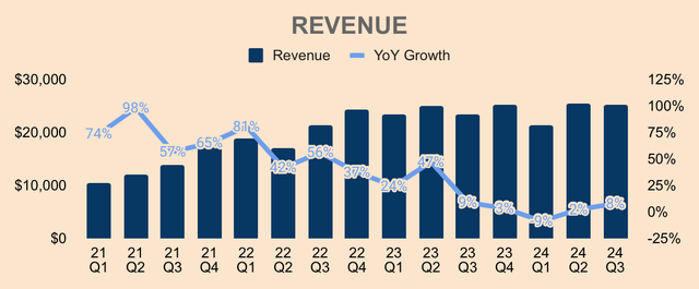 Tesla Revenue