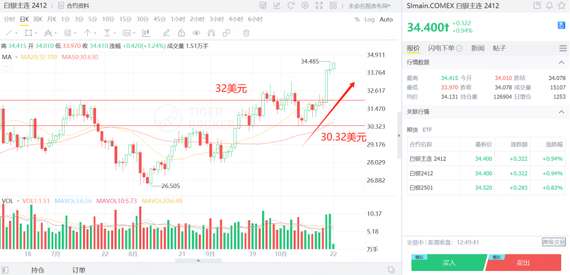 白银主连期货达到34.48美元