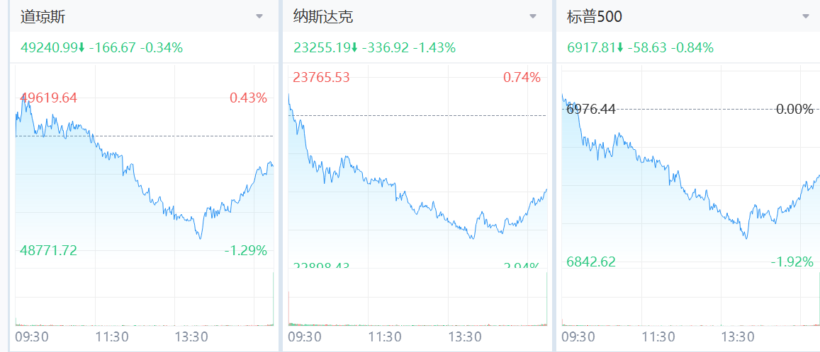 美股再掀拋售潮