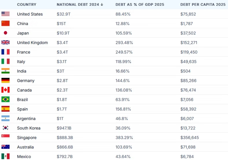 (Global Central Government Debt Situation)
