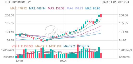 Lumentum近半年走势迅猛