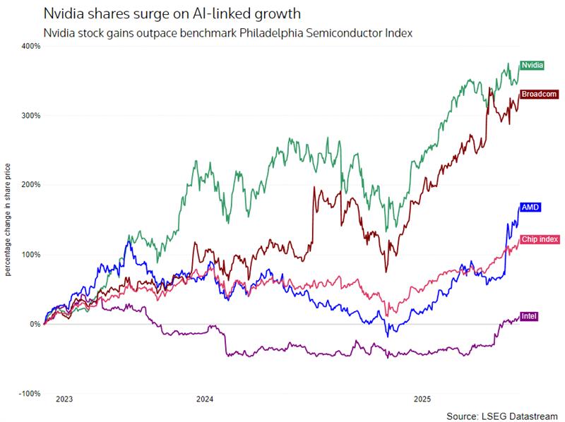 Nvidia shares surge on AI-driven growth