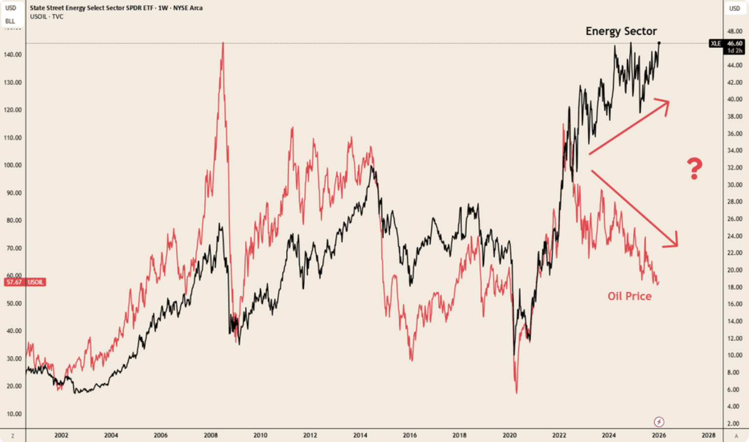 XLE能源ETF长期走势图：与油价高度正相关，近期随油价暴涨同步创高