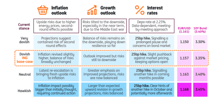 Four scenarios for the Sept. 10 meeting of the European Central Bank. ING
