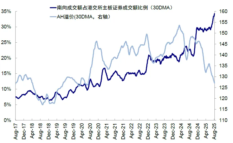 注：數據截至2025年8月8日   資料來源：Wind，中金公司研究部