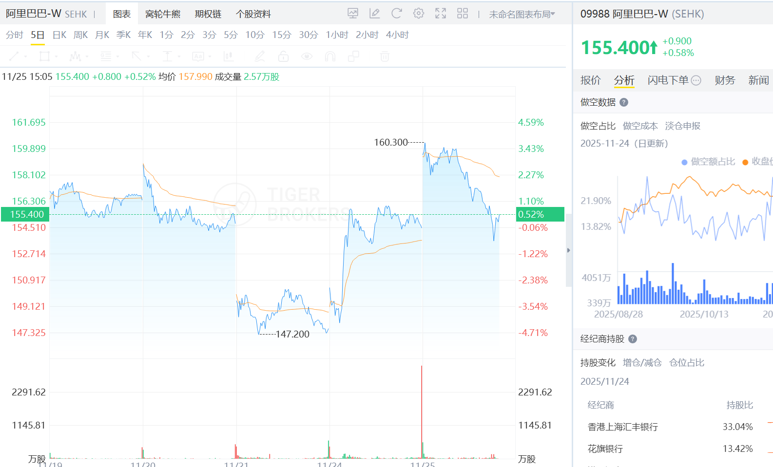 阿里巴巴財報前微漲