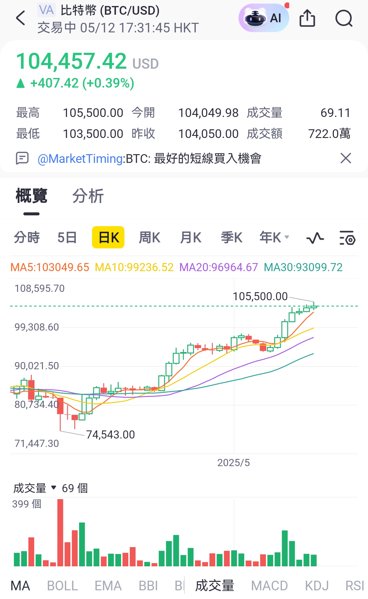 比特币直冲十一万