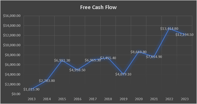 Free Cash Flow Evolution (Author's Calculations)