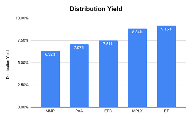 Distribution Yield