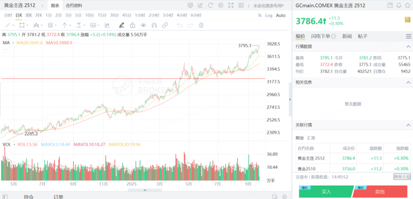 黄金期货继续刷新前高