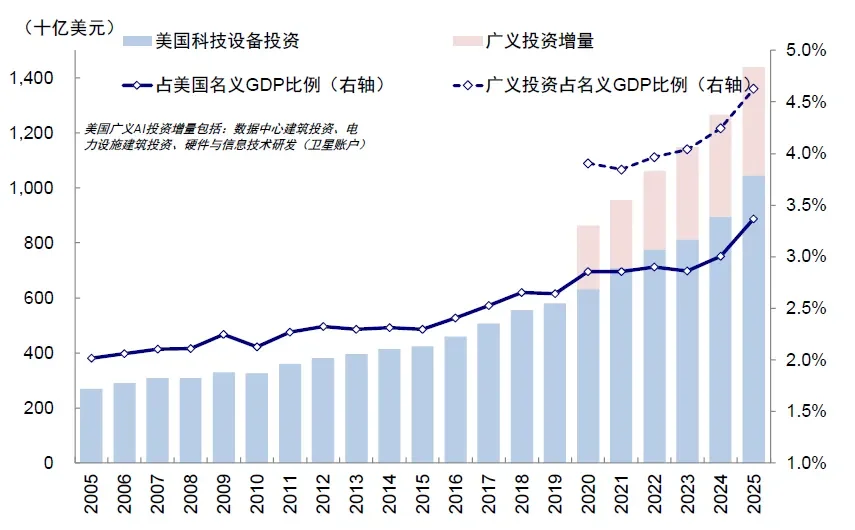 资料来源：Haver，中金公司研究部