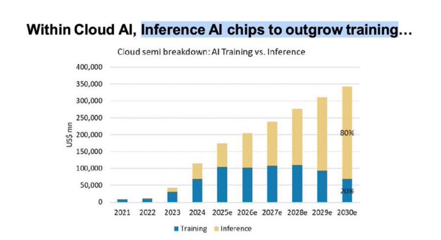 A bar chart titled "Within Cloud AI, Inference AI chips to outgrow training..." showing annual revenue in USD from 2021 to 2030e for AI training and inference. Bars are segmented into blue for training and yellow for inference, with inference revenue increasing significantly over time, reaching 400,000 by 2030e. Text overlay includes "Cloud semi breakdown: AI Training vs. Inference" and percentage labels.