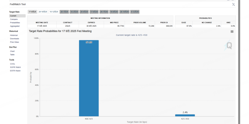 图源：FedWatch Tool