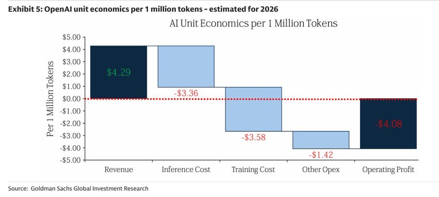 Bar chart titled Exhibit 5 AI economics per million tokens estimated for 2026 tokens. Vertical axis labeled Per Million Tokens in dollars from 0.00 to 5.00 in increments of 1.00. Horizontal axis categories Revenue Inference Cost Training Cost Other Opex Operating Profit. Blue bar for Revenue at 4.29. Blue bar for Inference Cost at 3.36. Red bar for Training Cost at 3.58. Blue bar for Other Opex at 1.12. Blue bar for Operating Profit at 4.18. Source text Goldman Sachs Global Investment Research at bottom.