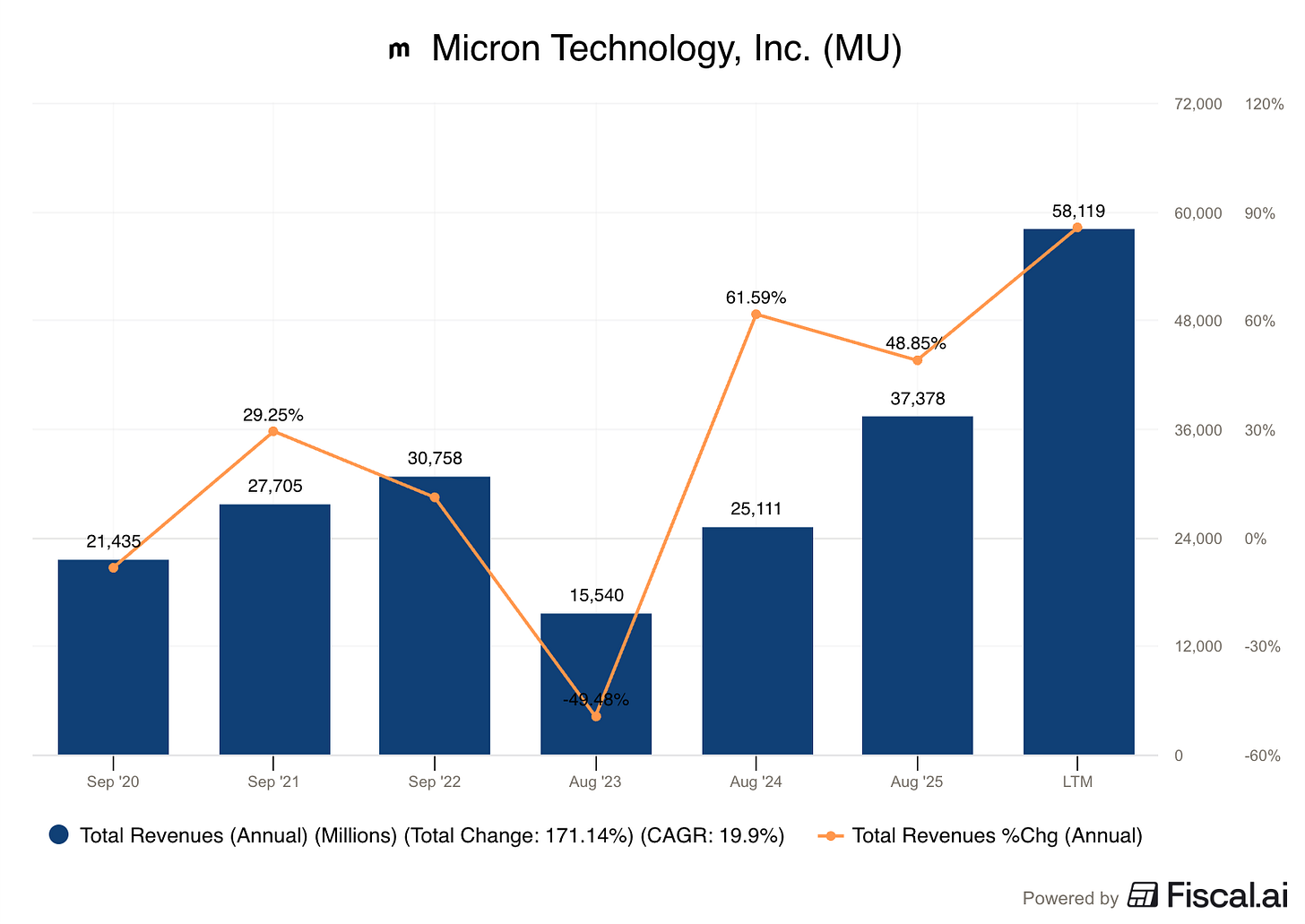 Chart preview