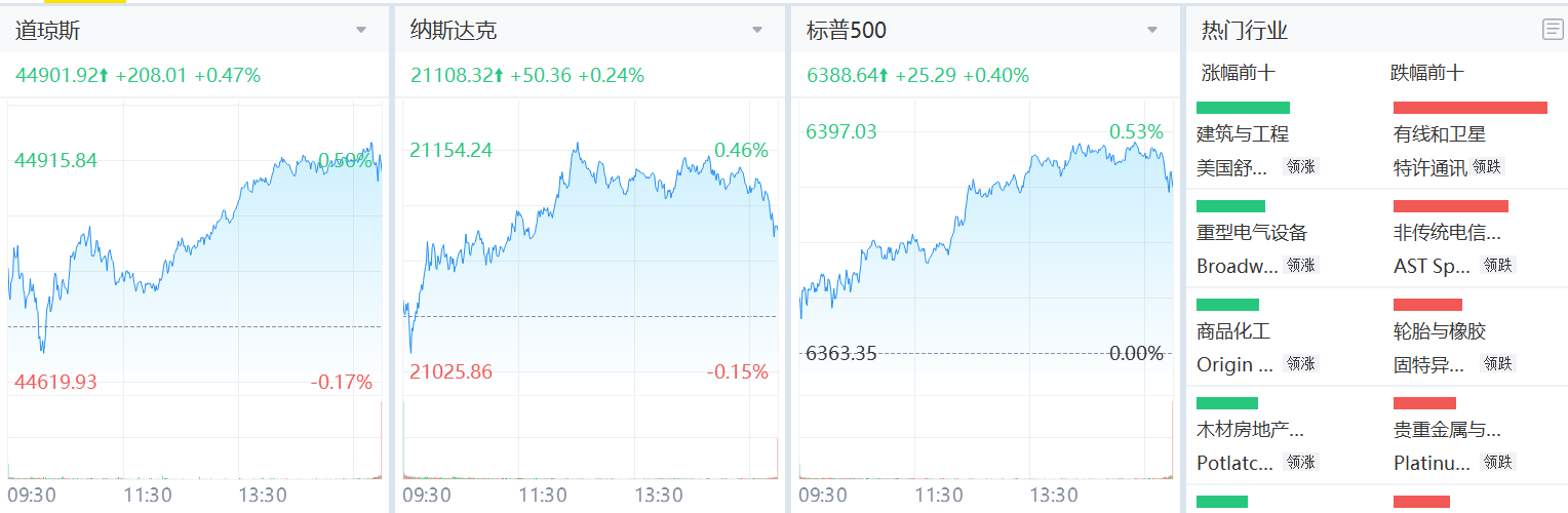 美股不斷創新高