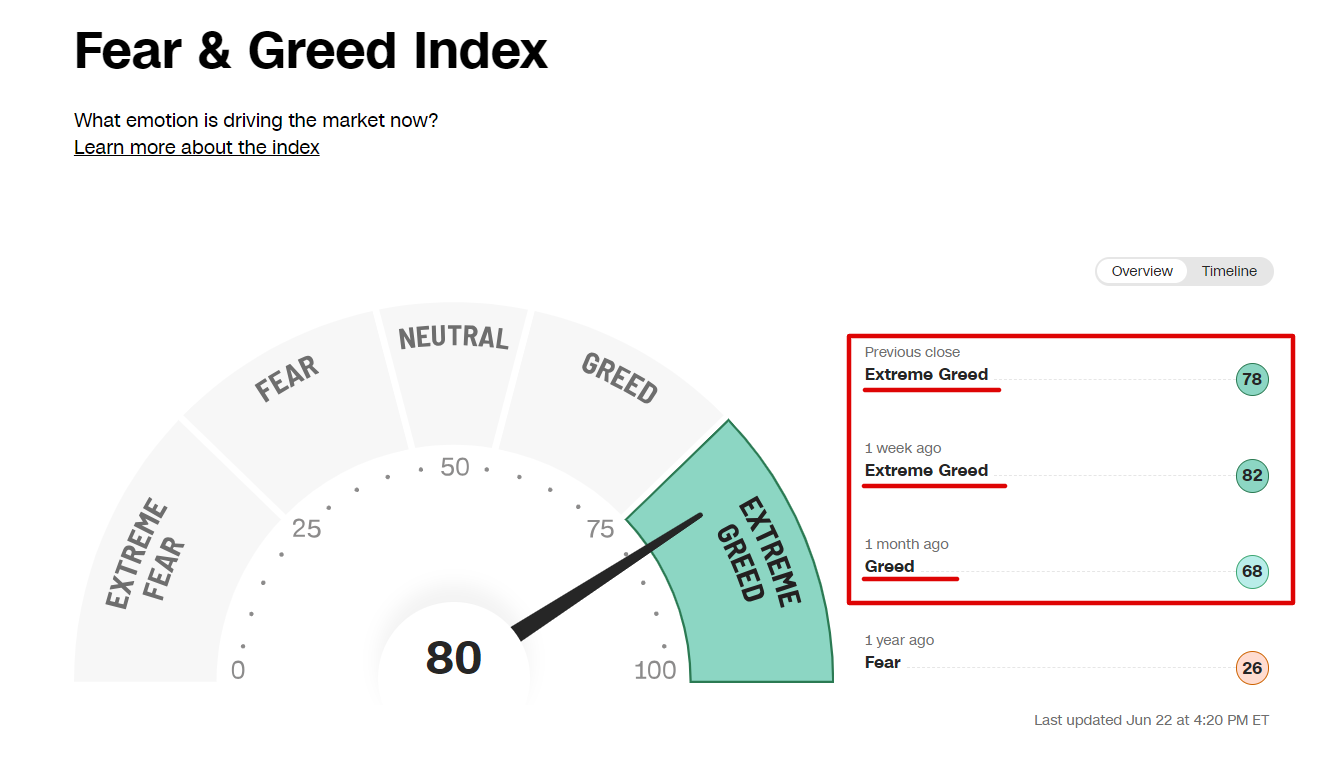 Fear and Greed Index,Source: CNN