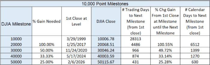 Table showing DJIA 10,000-point milestones, including closing levels, dates, gains, and days to next milestone from 1999 to 2026.