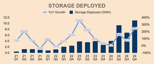 Tesla Storage Deployed