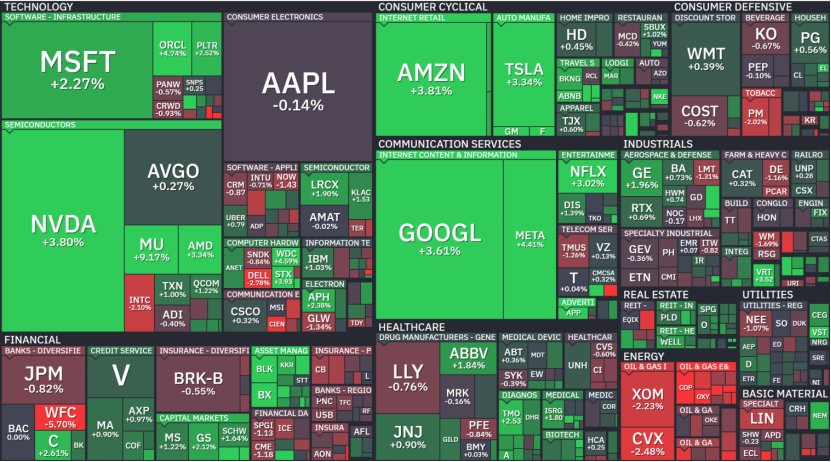 科技股帶領美股強勢反彈 圖源：finviz.com