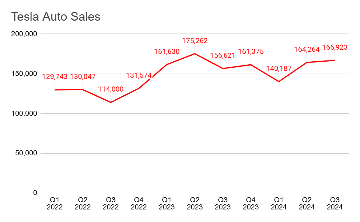 Chart showing Tesla auto sales growing 29% since 2022