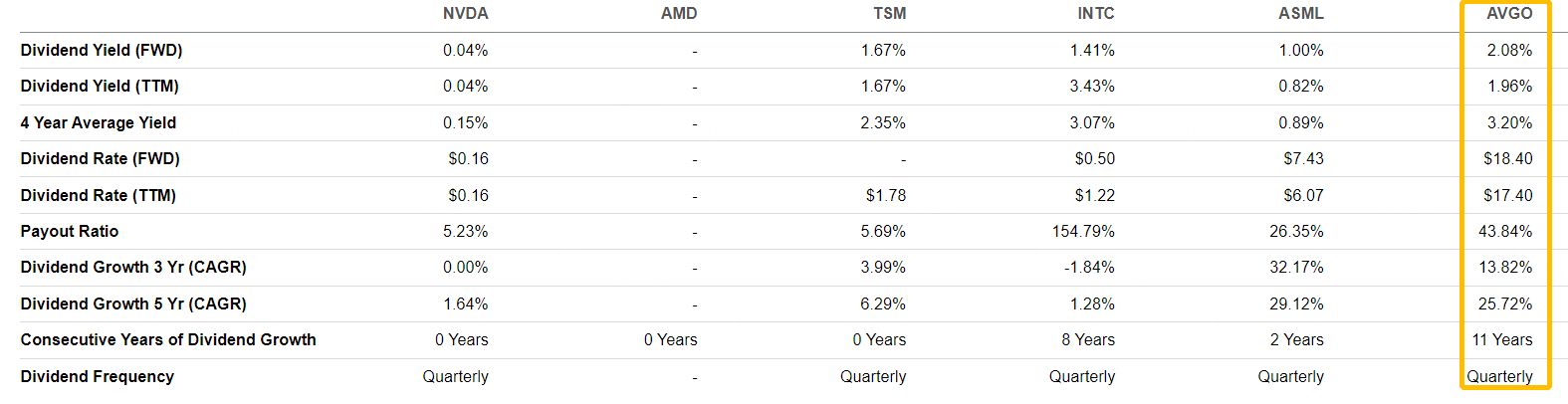 Dividends, data from seekingalpha.com