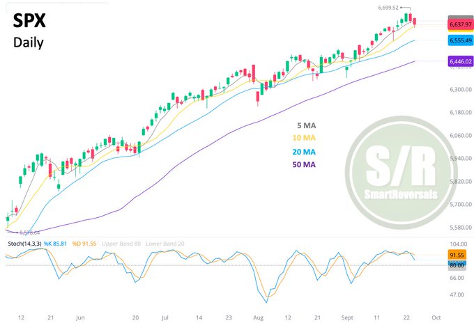 A chart displaying the S&P 500 index on a daily timeframe. Candlestick patterns show price movements with green and red bars. Moving averages labeled 5 MA, 10 MA, and 20 MA are overlaid in yellow, blue, and purple lines. A purple Bollinger Band curve and a lower indicator with blue and orange lines are visible. A watermark reading "S/R SmartReversals" is present.