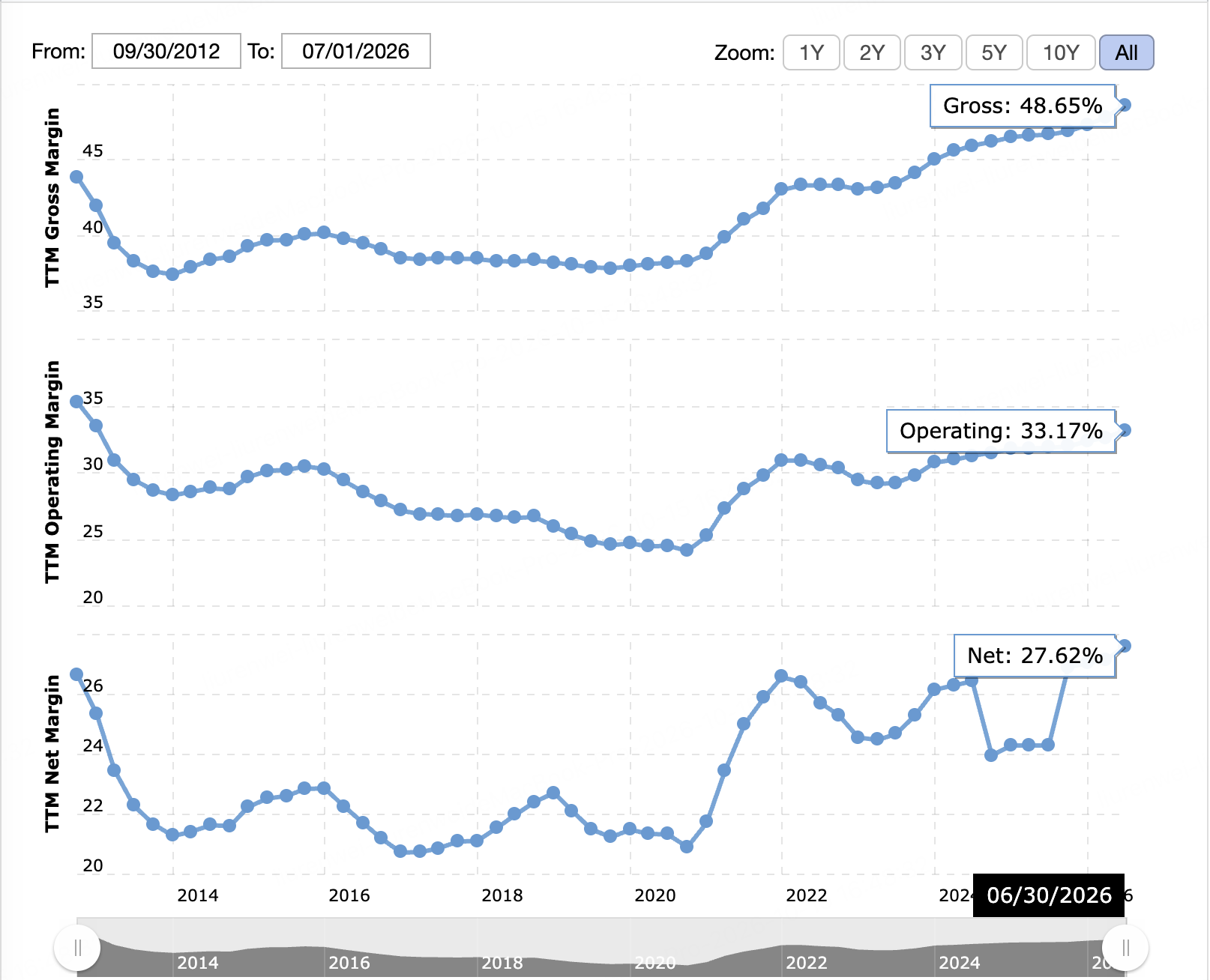 macrotrends.net