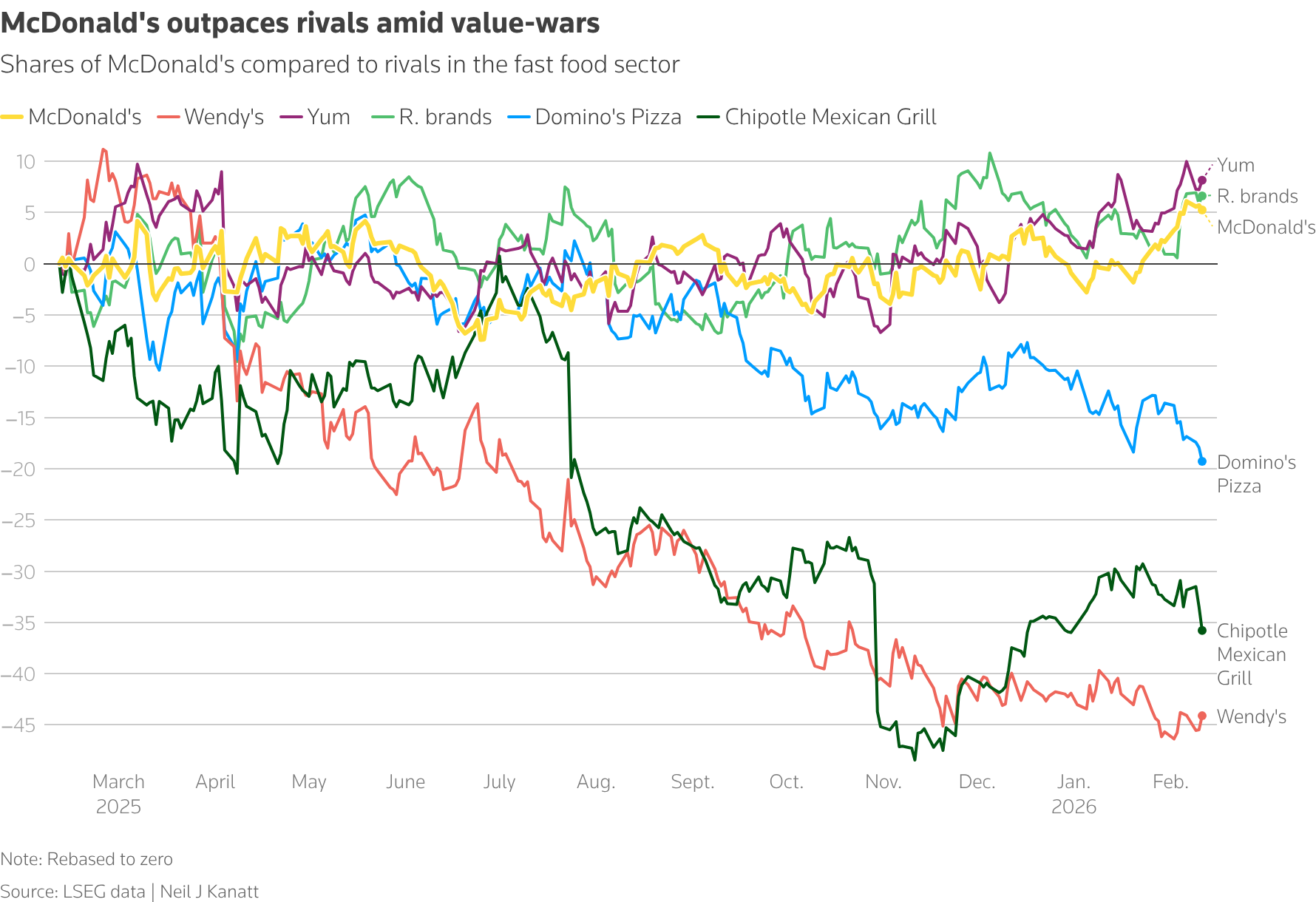 McDonald's outpaces rivals in the fast food sector amid value-wars