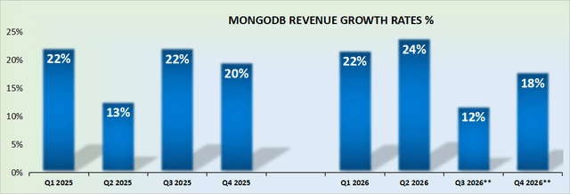 MDB revenue growth rates