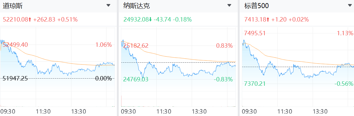 美股三大股指漲跌不一